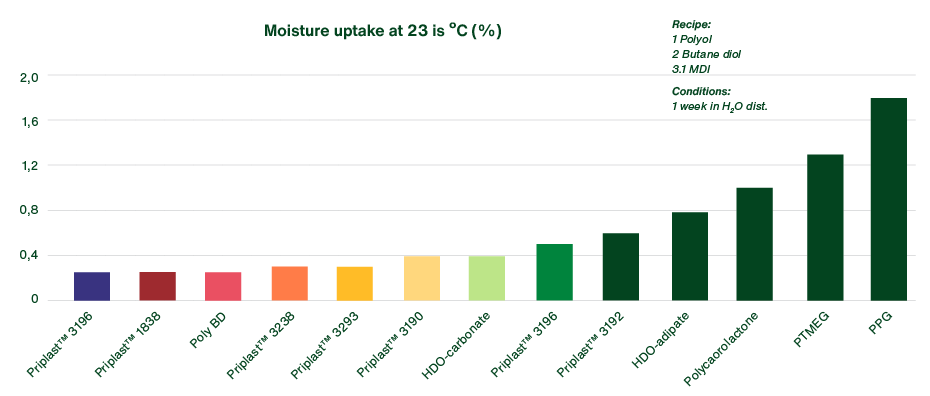 Low Moisture Absorption of PU Chart